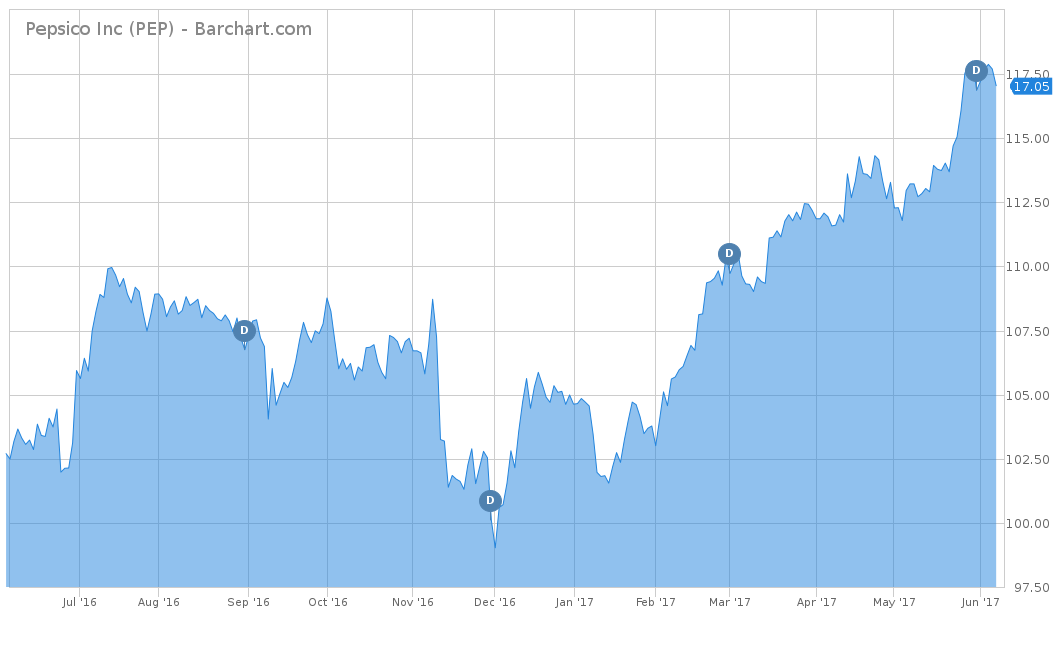 Pepsico Trend Chart