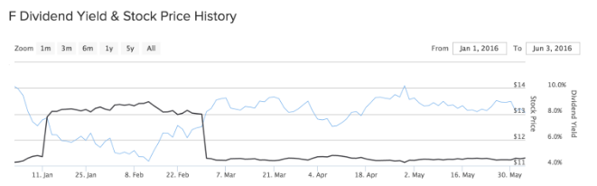 1 year company chart