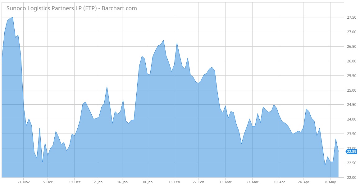 Sunoco Trend Chart