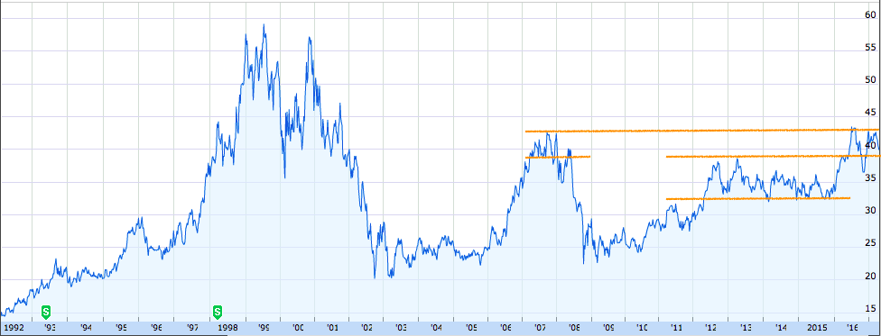 Dividend Historical Data AT&T