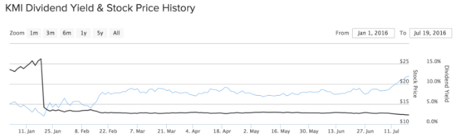 KMI Dividend Yield & Stock Price