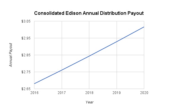 ConEd Dividend Growth