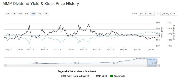 MMP Dividend Yield