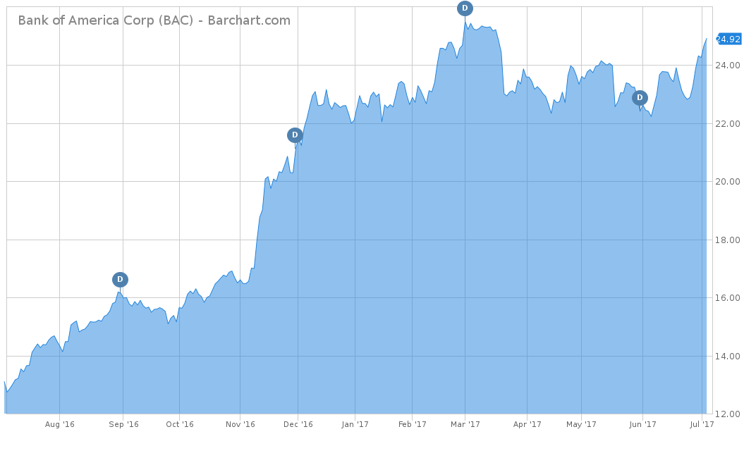 Bank of America Stock Chart