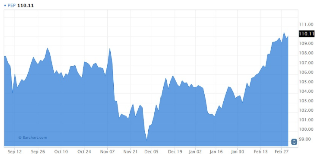 PepsiCo Stock Chart