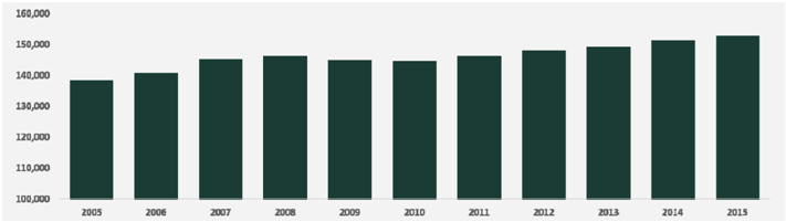 Convenience Store Growth NACS