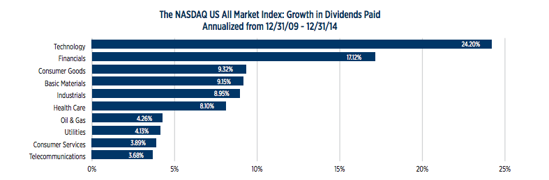Sectors showing growth rate in dividend