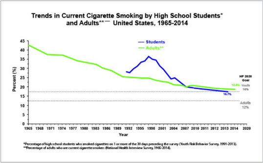 Trends in Current Cigarette Smoking Habits