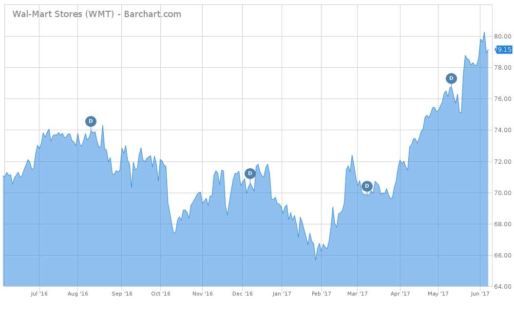 Wal-Mart Trend Chart