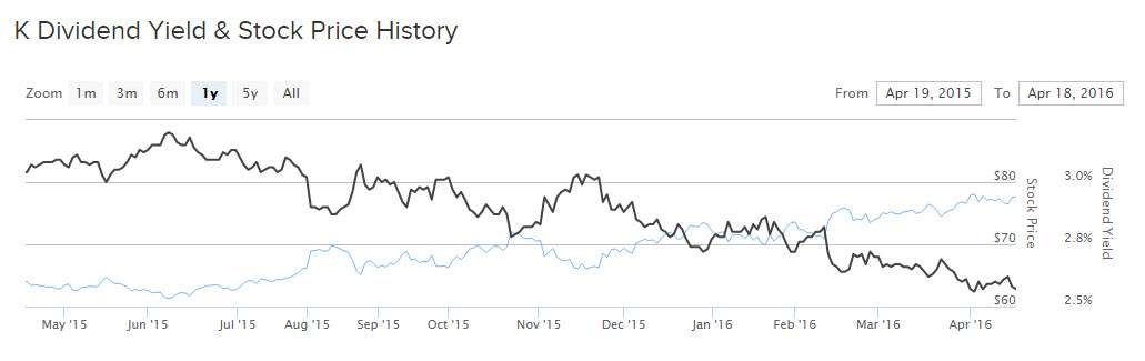 K annual dividend yield