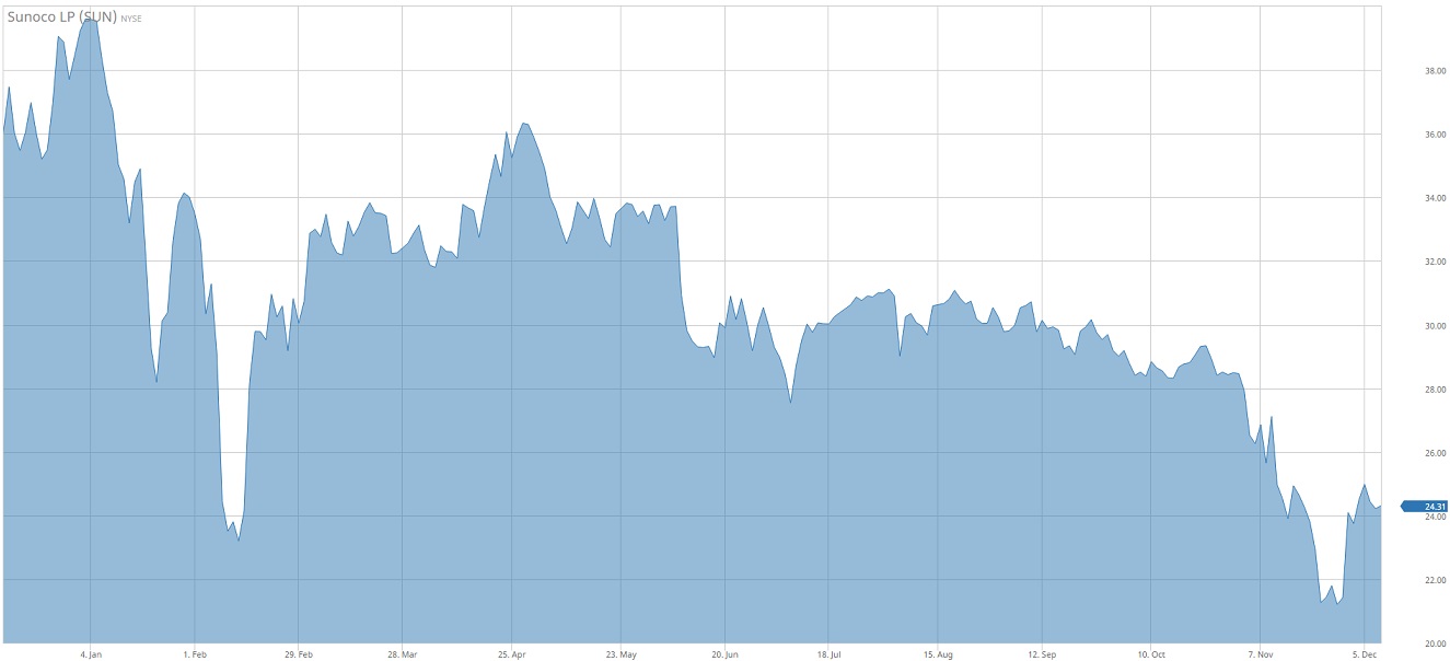 Sunoco LP Chart