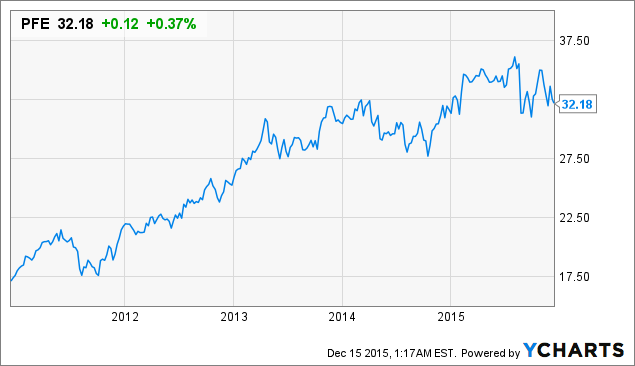 Pfizer Stock Price Dividend