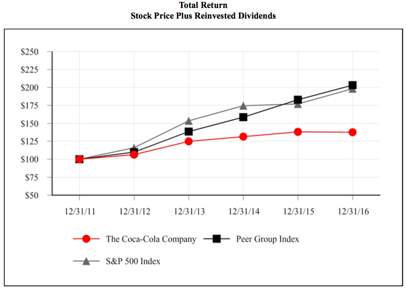 Stock Price Plus Reinvested Dividends