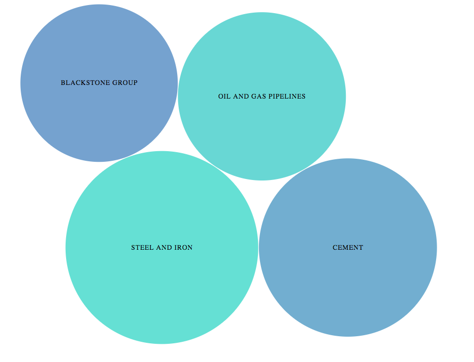 Steel and Iron, Blackstone Group, Cement, Pipelines
