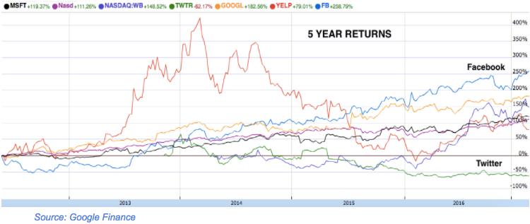 Facebook 5 Year Returns