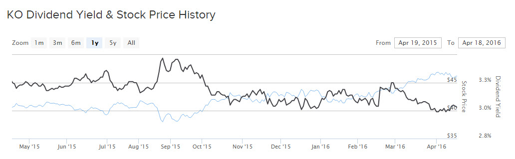 KO annual dividend yield chart