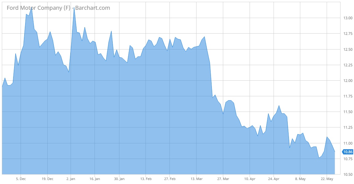 Ford Trend Chart