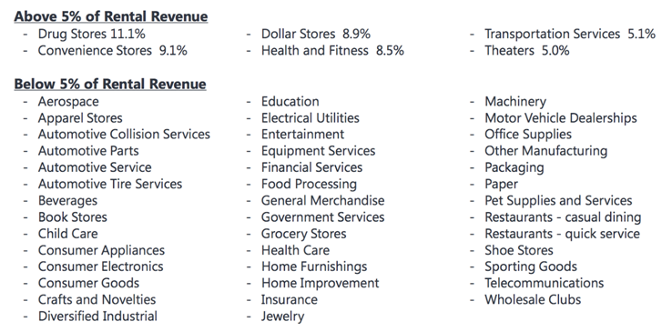 O Realty Rental Revenue Sources