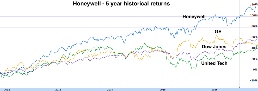 Honeywell 5 year historical returns