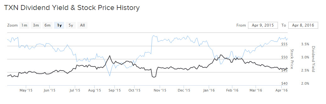 TXN Dividend Yield