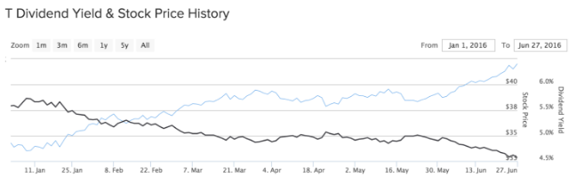 T Dividend Yield and Stock Price
