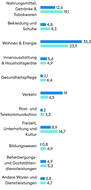 Durchschnittseinkommen familie deutschland