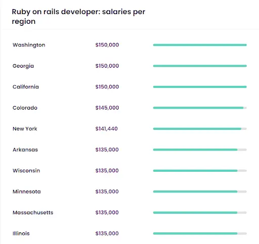 The state in which a Ruby on Rails developer resides can have an influence on their salary. Cloud Devs.