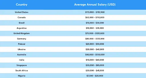 Country's average annual salary