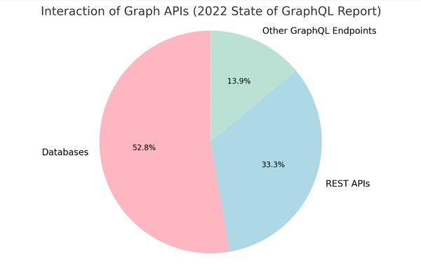 interaction of graphql apis chart