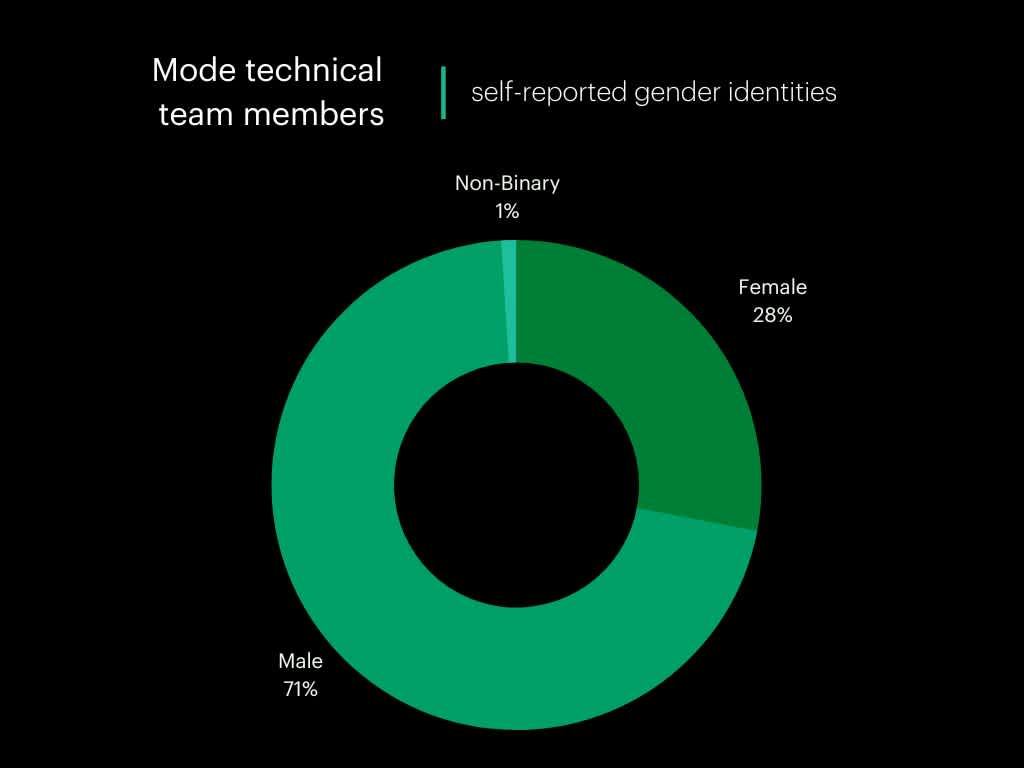 Self-reported gender identities of Mode's technical team members