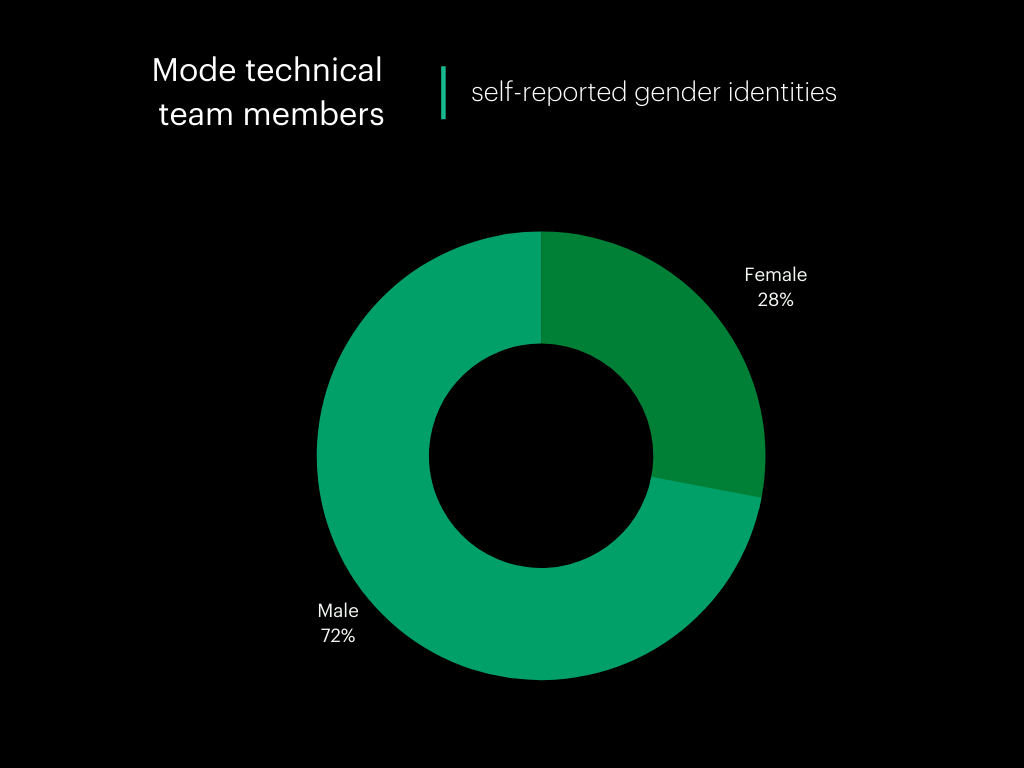 Self-reported gender statistics of Mode technical team Q4 2021