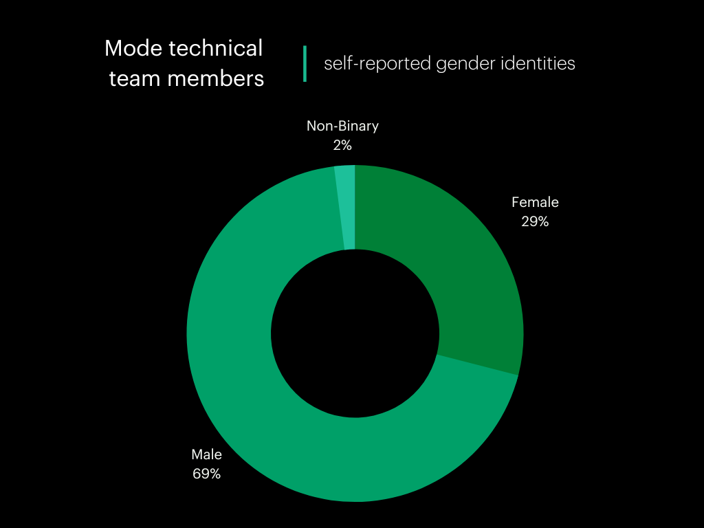Q2 -22 - 7 Mode Technical team self-reported gender identities