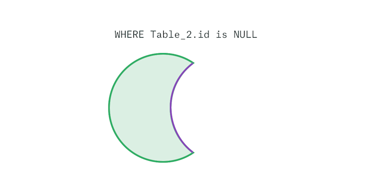 How to Master Anti Joins and Apply Them to Business Problems | Mode
