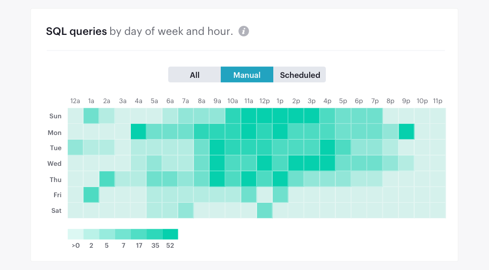 2018-01-18-how-mode-stats-page-answers-customer-questions-increases-feature-use-database-heatmap