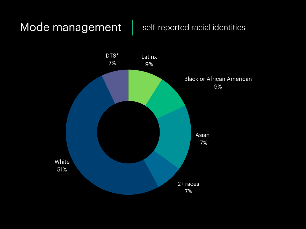 Q2 -22 - 3 Mode management self-reported identities
