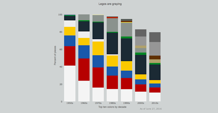 Lego Manufacturing Graph 67 Years of Lego Sets | Mode
