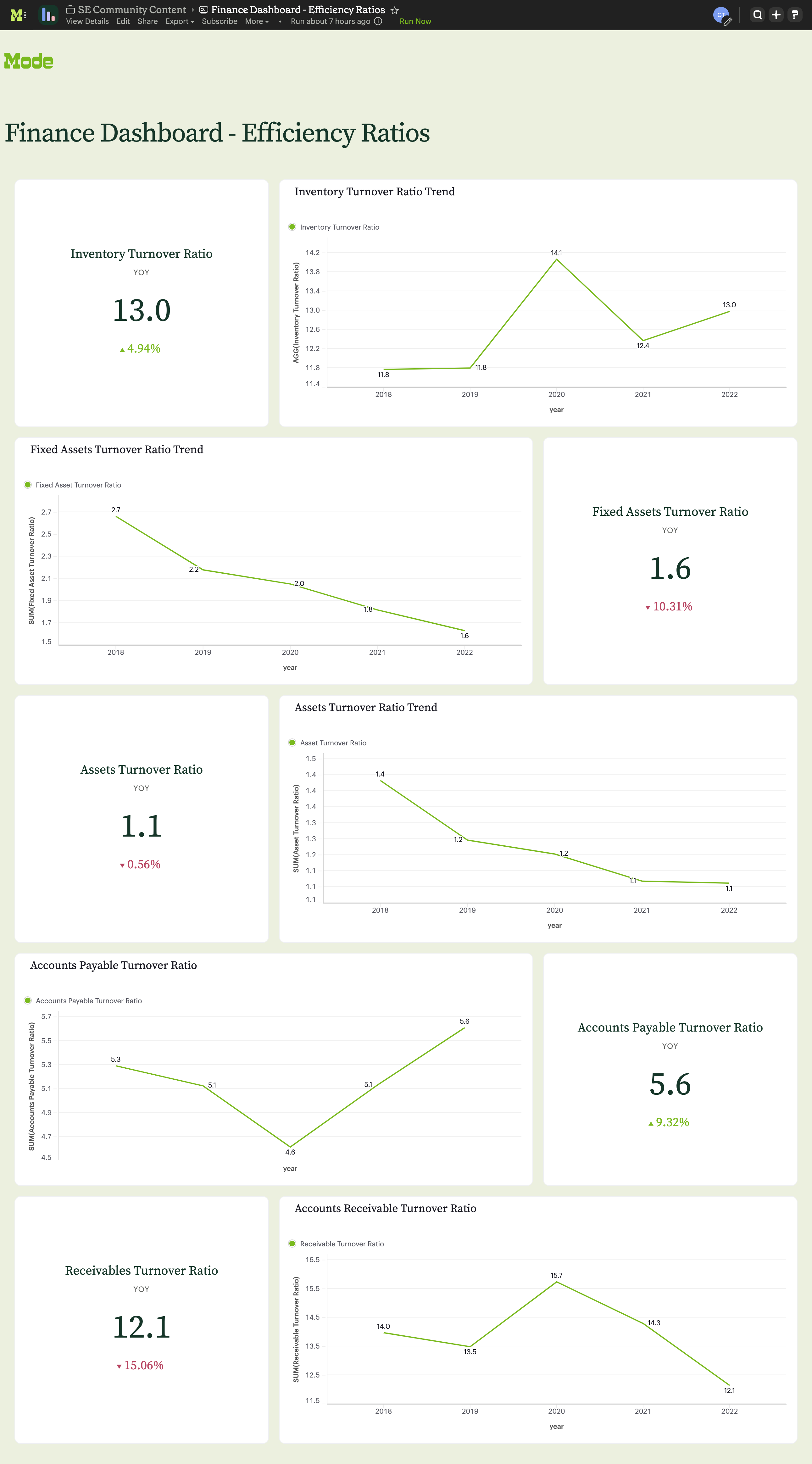 Efficiency Ratios dashboard in Mode