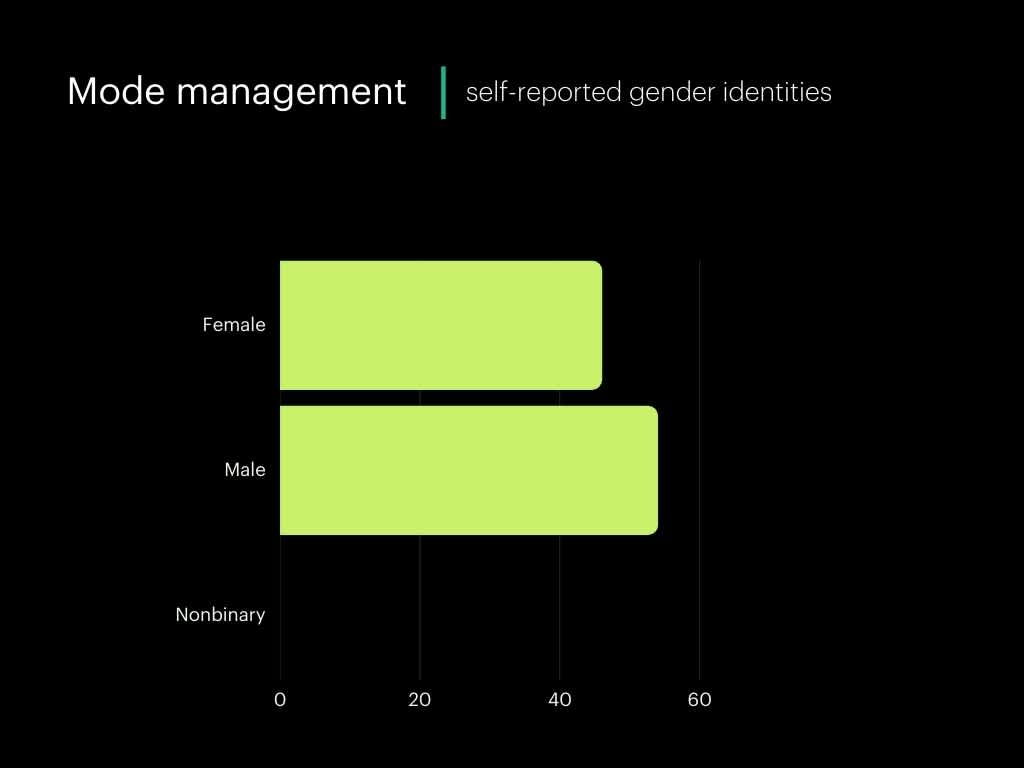 Mode Management - Self-reported Gender Identities Q323 (4)