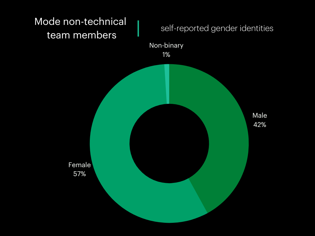 Q2 -22 - 9 Mode non-technical team self-reported gender identities