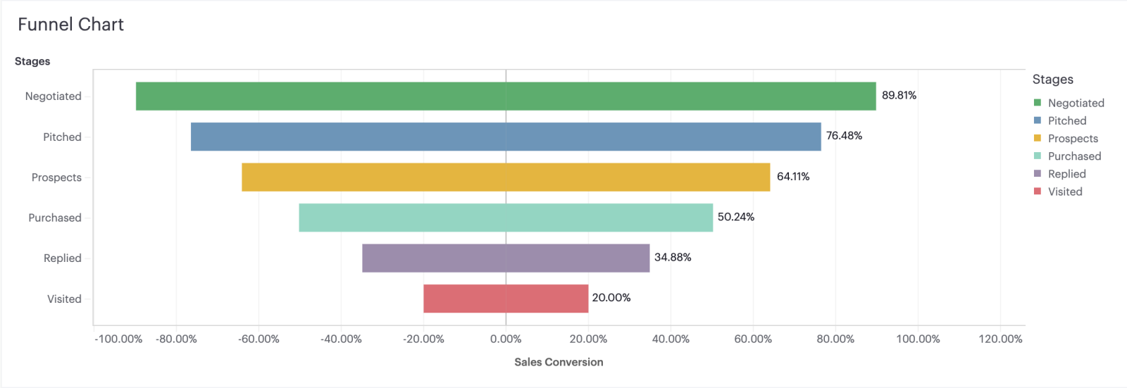 funnel chart in Mode