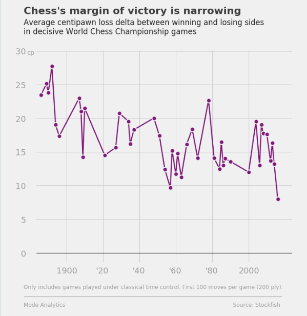 Wildest chess analysis graph i've seen. Yes, opponent did