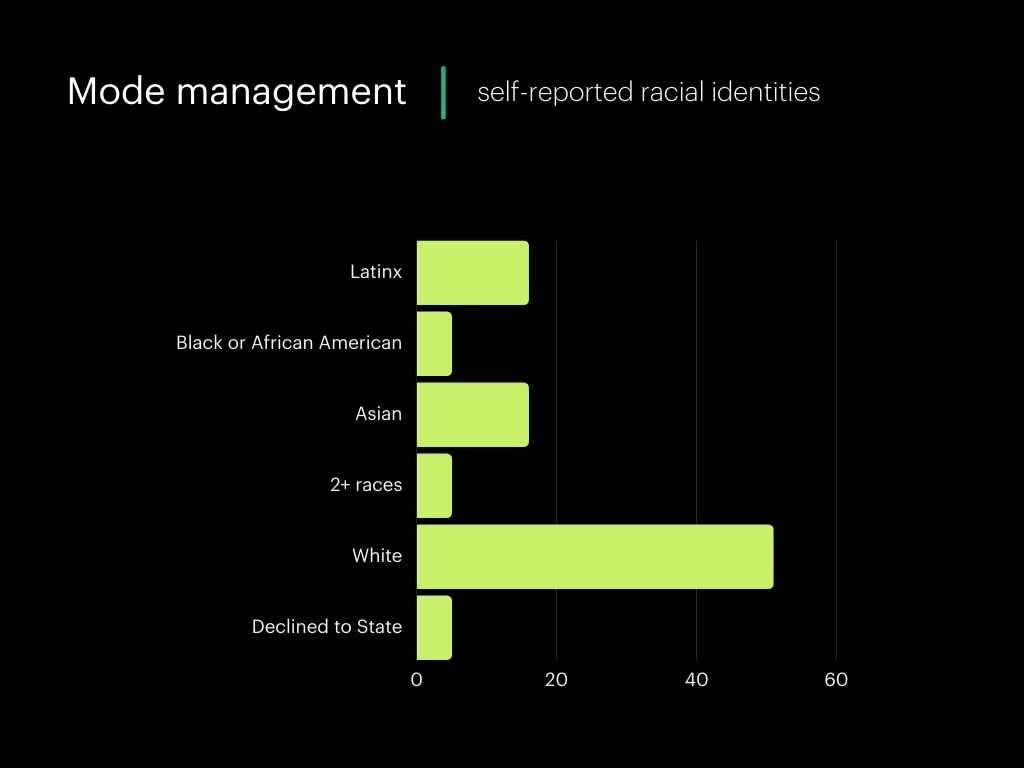 Mode Management Self Reported racial identities Q323 (3)