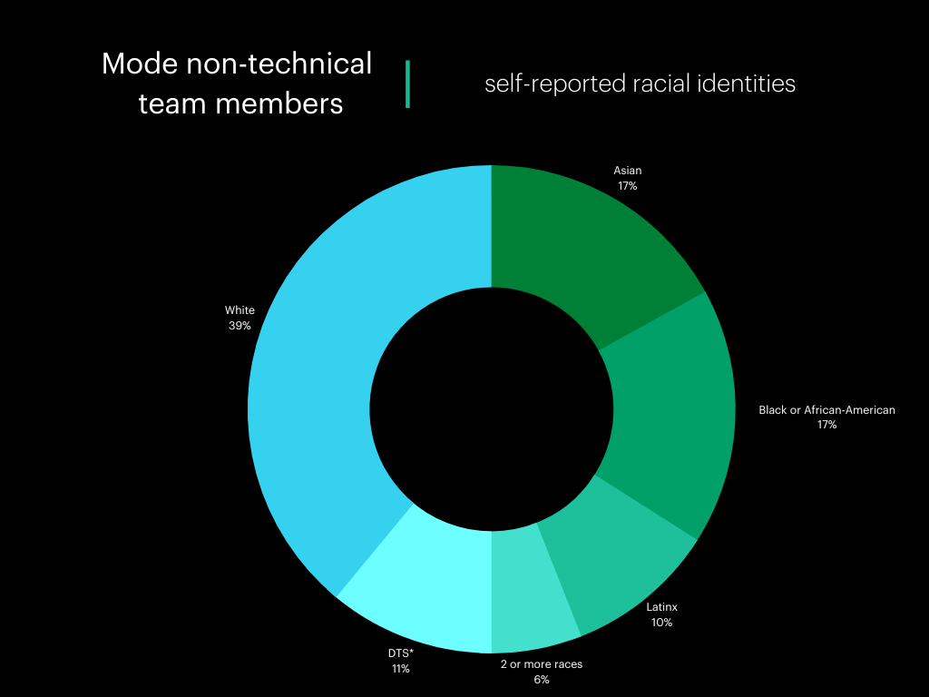 Q2 -22 - 8 Mode non-technical team self-reported racial