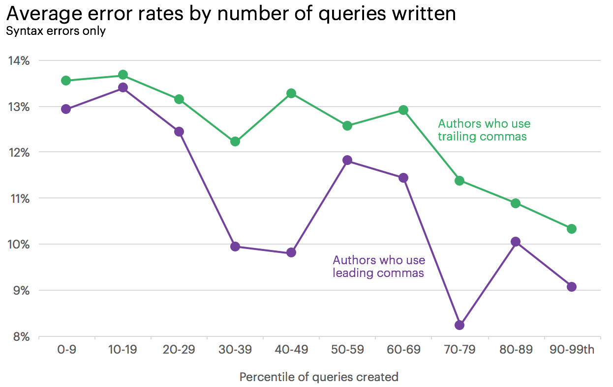 error rates for trailing commas