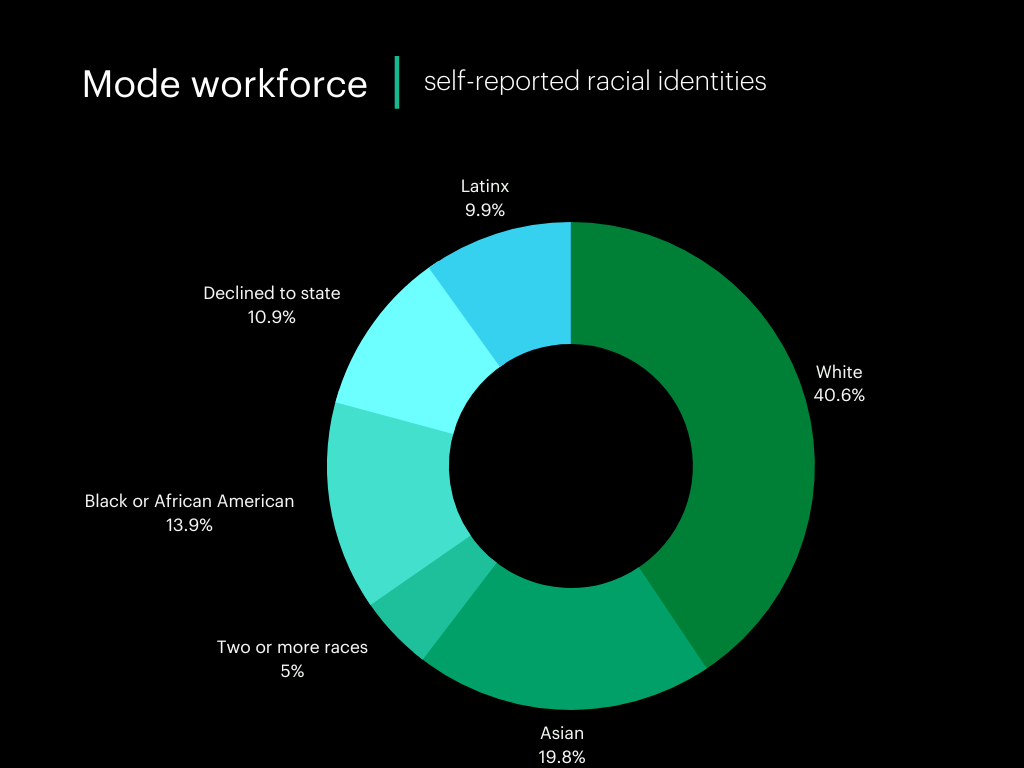 Q2-22 -1 Mode workforce