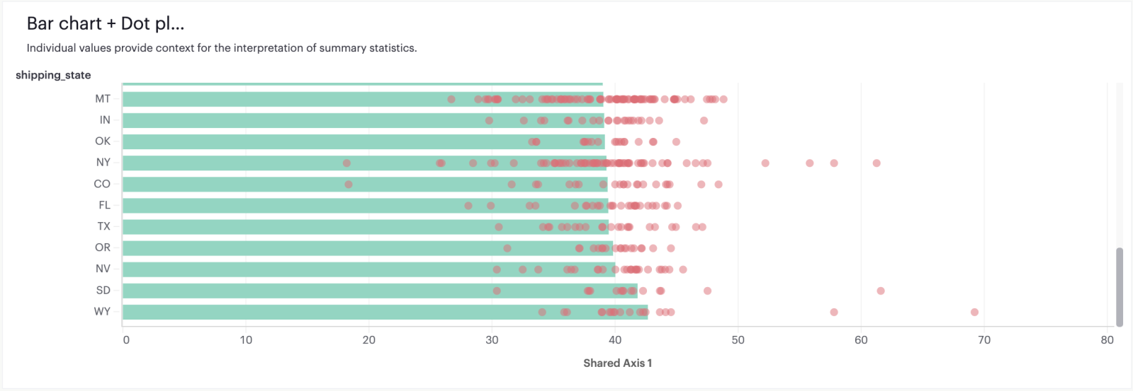 Bar chart + dot plot in Mode