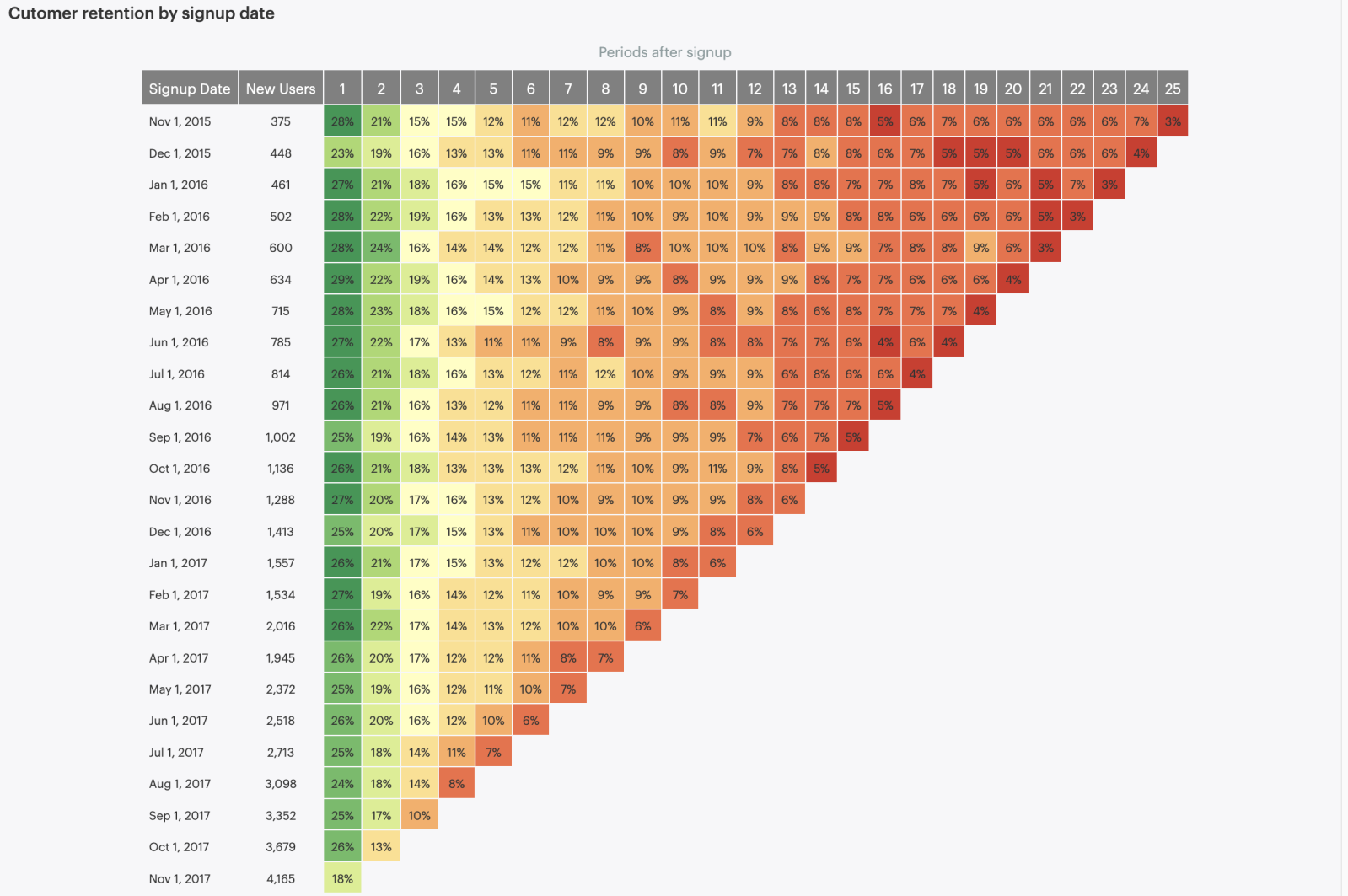 Cohort analysis screenshot