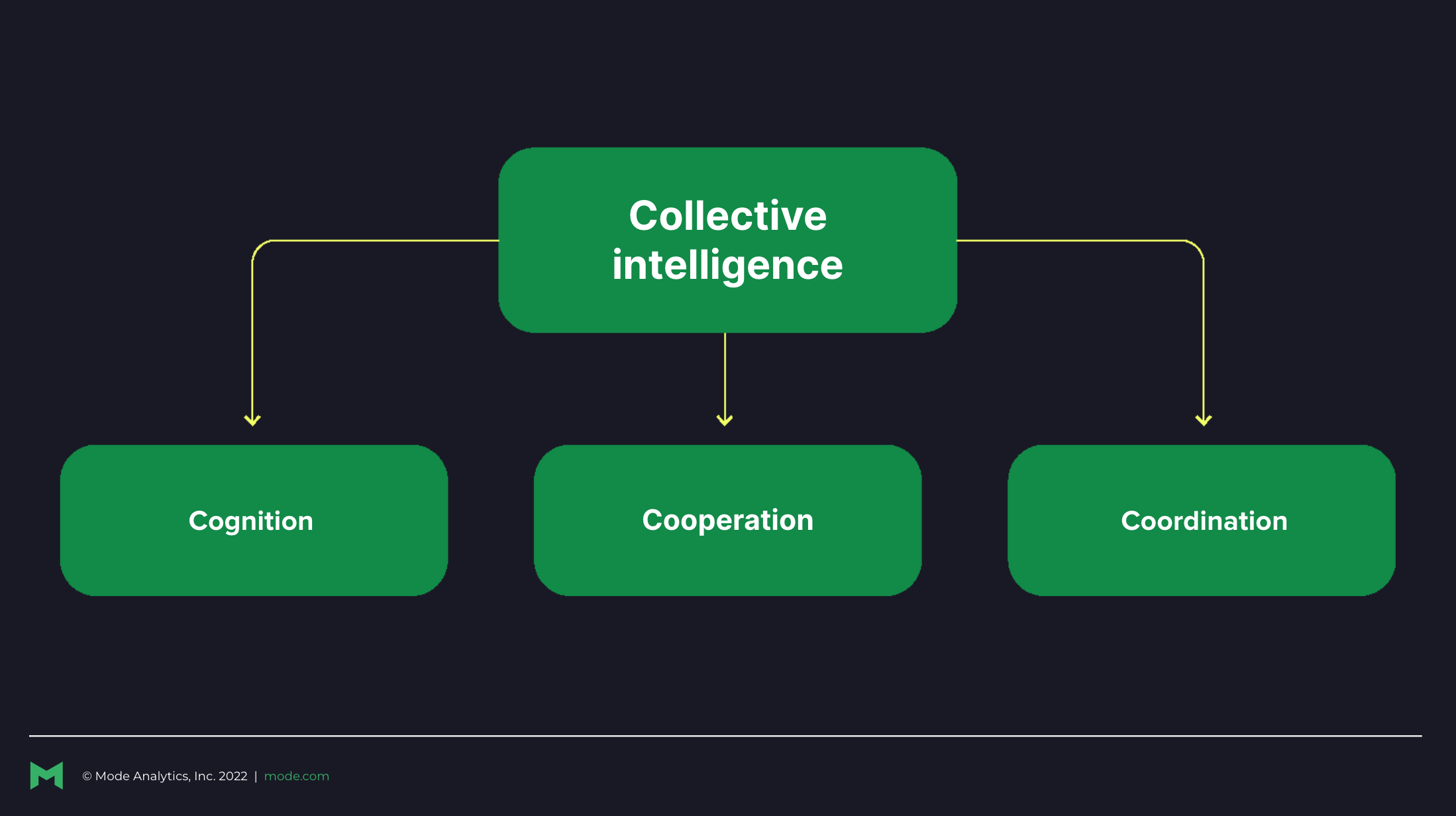 Collective intelligence