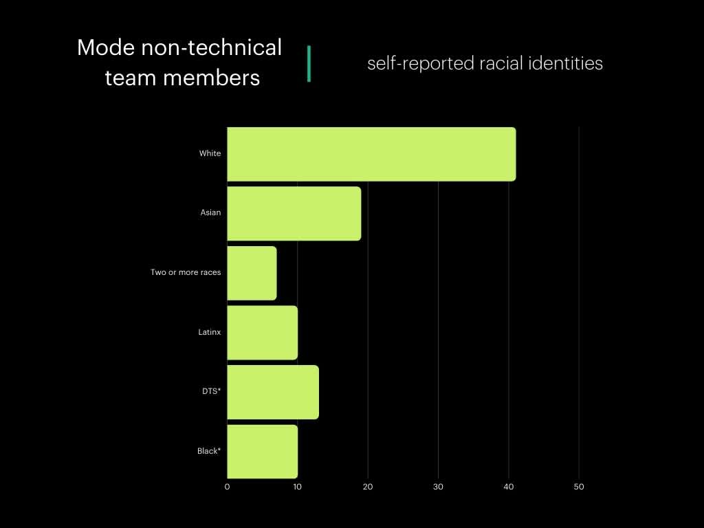 Mode non-technical team members  self-reported racial identities Q323 (7)
