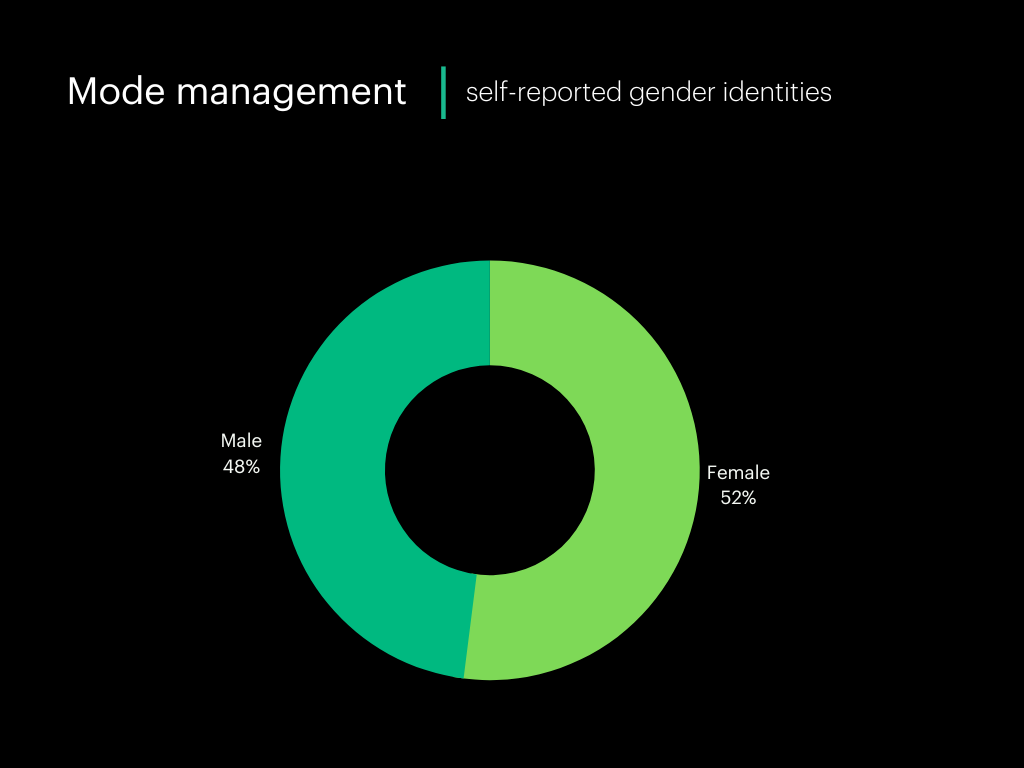 Q2 -22 -4 Mode Management self-reported gender identities